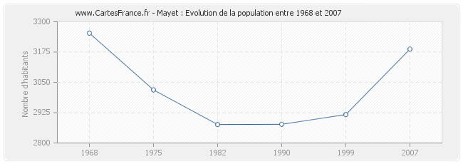 Population Mayet