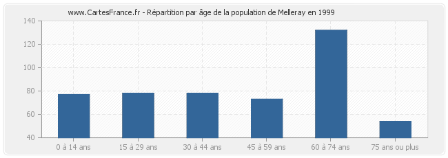 Répartition par âge de la population de Melleray en 1999