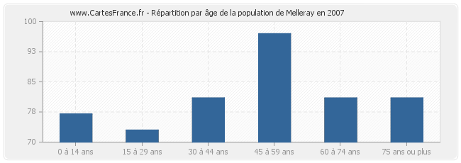 Répartition par âge de la population de Melleray en 2007