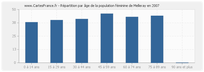 Répartition par âge de la population féminine de Melleray en 2007
