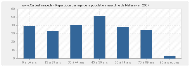 Répartition par âge de la population masculine de Melleray en 2007
