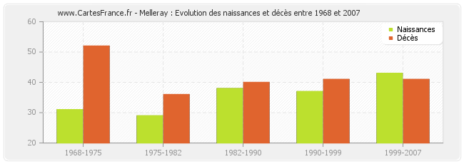 Melleray : Evolution des naissances et décès entre 1968 et 2007