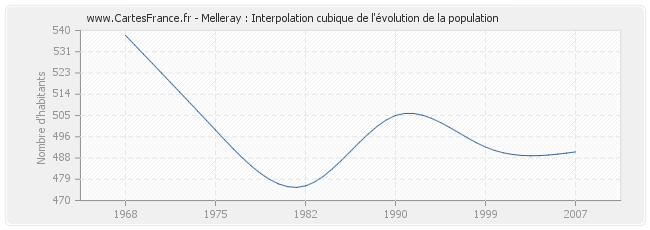Melleray : Interpolation cubique de l'évolution de la population