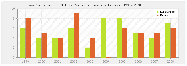 Melleray : Nombre de naissances et décès de 1999 à 2008