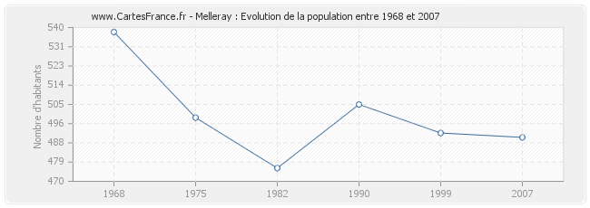 Population Melleray