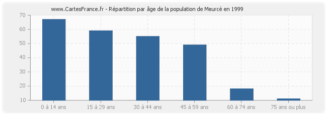 Répartition par âge de la population de Meurcé en 1999