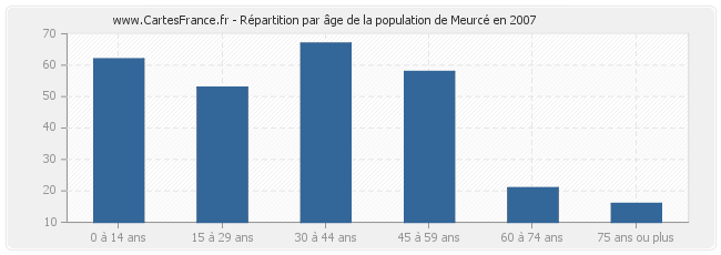 Répartition par âge de la population de Meurcé en 2007