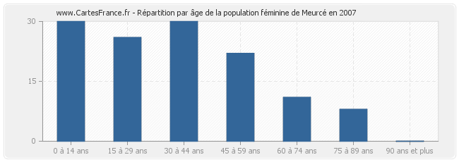 Répartition par âge de la population féminine de Meurcé en 2007