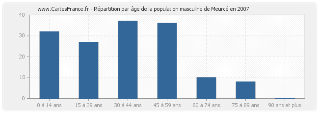 Répartition par âge de la population masculine de Meurcé en 2007