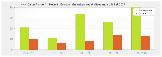 Meurcé : Evolution des naissances et décès entre 1968 et 2007