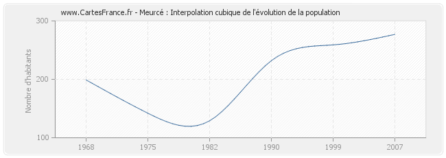 Meurcé : Interpolation cubique de l'évolution de la population