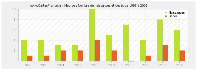 Meurcé : Nombre de naissances et décès de 1999 à 2008