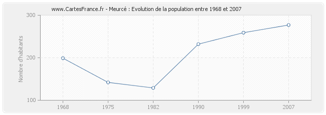 Population Meurcé