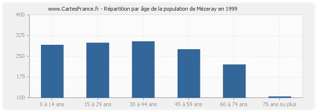 Répartition par âge de la population de Mézeray en 1999