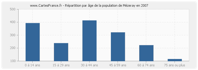 Répartition par âge de la population de Mézeray en 2007