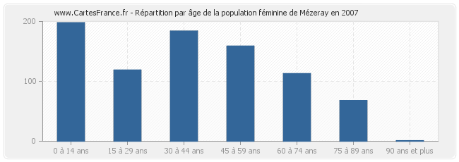 Répartition par âge de la population féminine de Mézeray en 2007