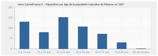 Répartition par âge de la population masculine de Mézeray en 2007