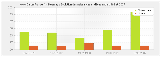 Mézeray : Evolution des naissances et décès entre 1968 et 2007