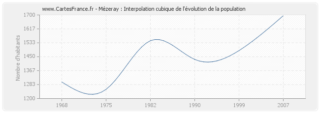 Mézeray : Interpolation cubique de l'évolution de la population
