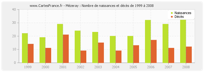 Mézeray : Nombre de naissances et décès de 1999 à 2008