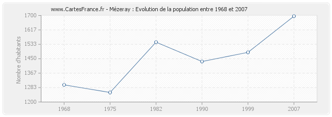 Population Mézeray