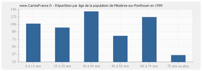 Répartition par âge de la population de Mézières-sur-Ponthouin en 1999