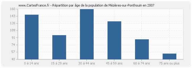 Répartition par âge de la population de Mézières-sur-Ponthouin en 2007