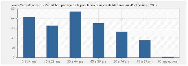 Répartition par âge de la population féminine de Mézières-sur-Ponthouin en 2007