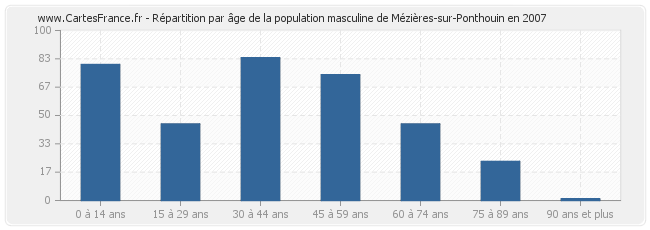 Répartition par âge de la population masculine de Mézières-sur-Ponthouin en 2007