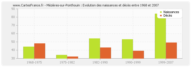 Mézières-sur-Ponthouin : Evolution des naissances et décès entre 1968 et 2007