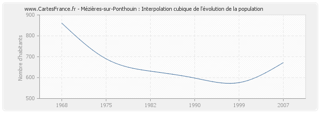 Mézières-sur-Ponthouin : Interpolation cubique de l'évolution de la population