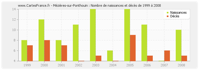 Mézières-sur-Ponthouin : Nombre de naissances et décès de 1999 à 2008