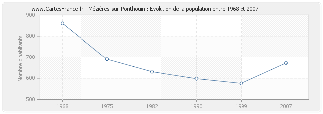Population Mézières-sur-Ponthouin