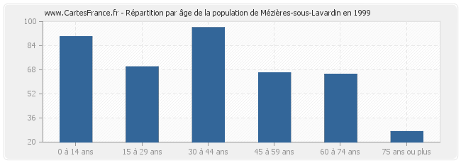 Répartition par âge de la population de Mézières-sous-Lavardin en 1999