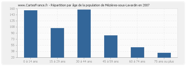 Répartition par âge de la population de Mézières-sous-Lavardin en 2007