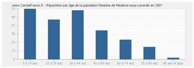 Répartition par âge de la population féminine de Mézières-sous-Lavardin en 2007