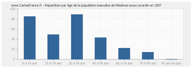 Répartition par âge de la population masculine de Mézières-sous-Lavardin en 2007