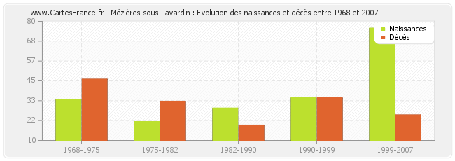 Mézières-sous-Lavardin : Evolution des naissances et décès entre 1968 et 2007