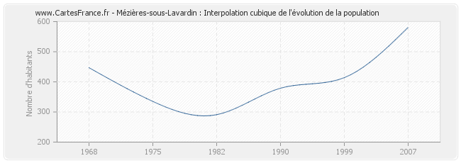 Mézières-sous-Lavardin : Interpolation cubique de l'évolution de la population
