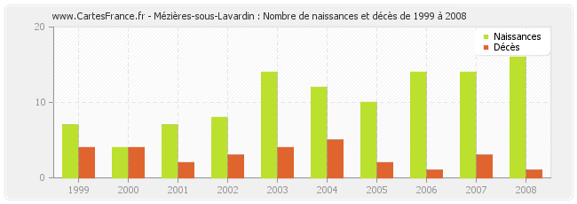 Mézières-sous-Lavardin : Nombre de naissances et décès de 1999 à 2008