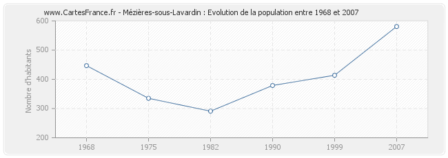 Population Mézières-sous-Lavardin