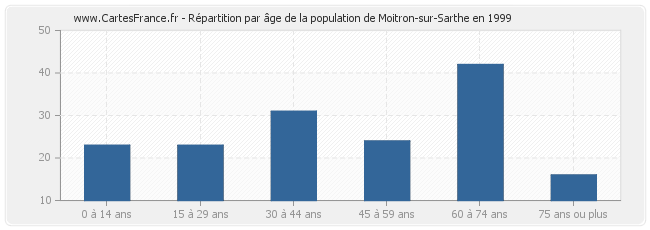 Répartition par âge de la population de Moitron-sur-Sarthe en 1999