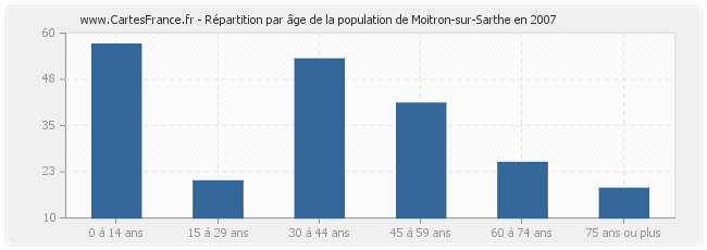Répartition par âge de la population de Moitron-sur-Sarthe en 2007