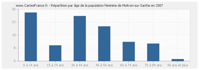 Répartition par âge de la population féminine de Moitron-sur-Sarthe en 2007