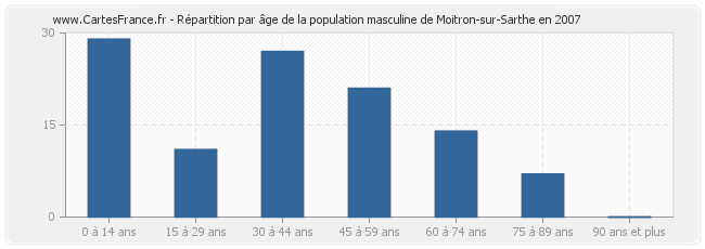 Répartition par âge de la population masculine de Moitron-sur-Sarthe en 2007