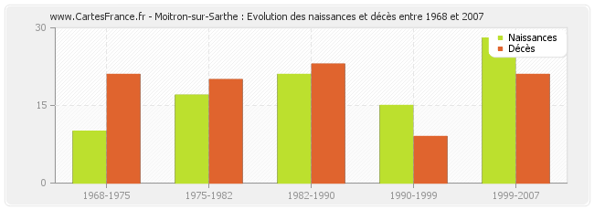 Moitron-sur-Sarthe : Evolution des naissances et décès entre 1968 et 2007