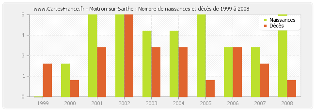 Moitron-sur-Sarthe : Nombre de naissances et décès de 1999 à 2008