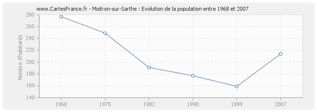 Population Moitron-sur-Sarthe