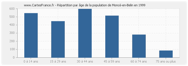 Répartition par âge de la population de Moncé-en-Belin en 1999