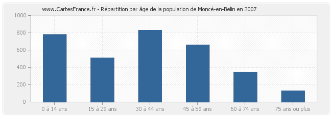 Répartition par âge de la population de Moncé-en-Belin en 2007